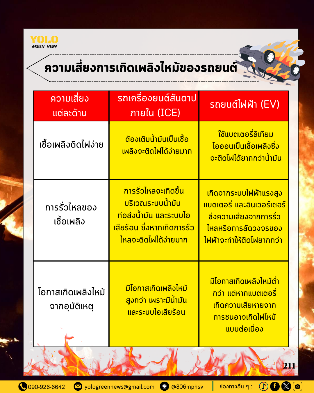 ความเสี่ยงของการเกิดไฟไหม้รถยนต์
