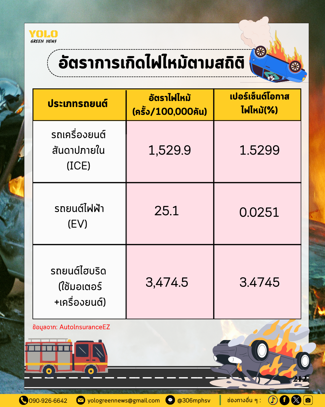 อัตราการเกิดไฟไหม้ของรถยนต์ไฟฟ้า